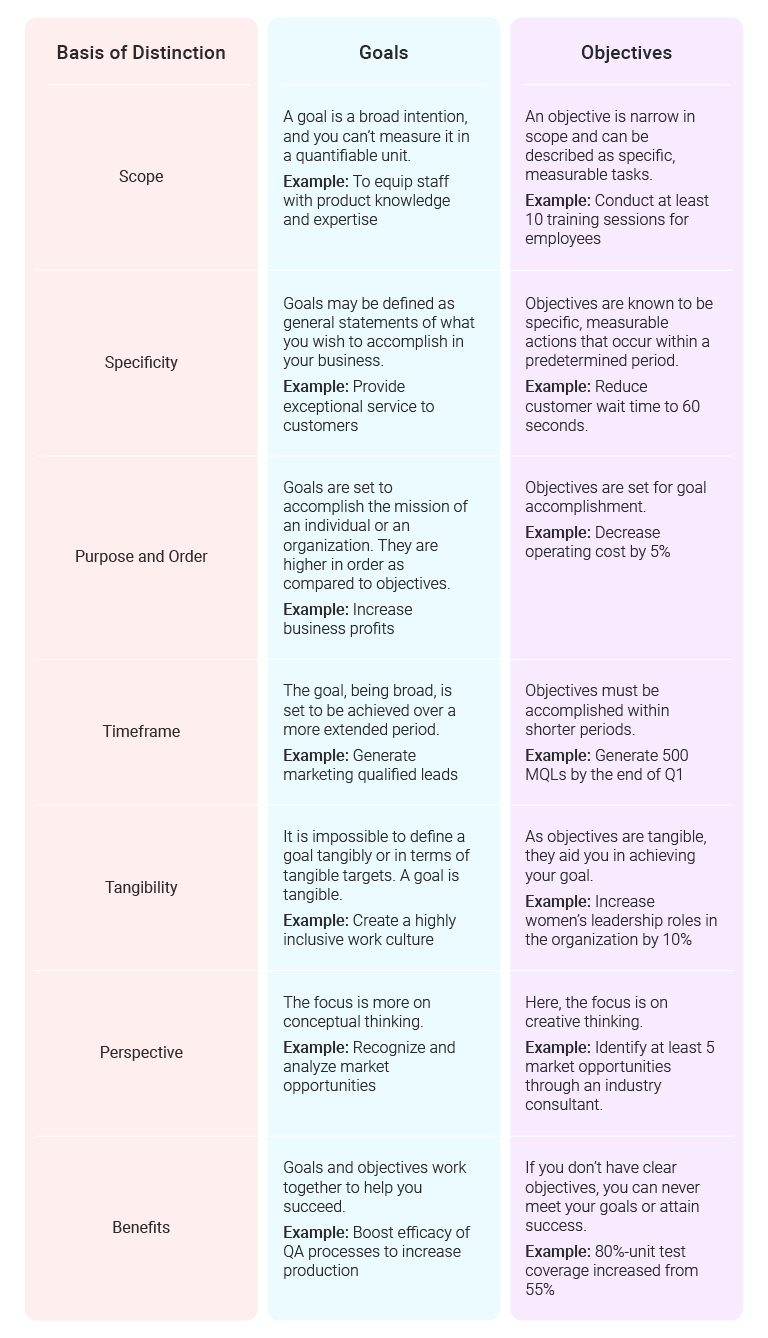 Goals vs. Objectives