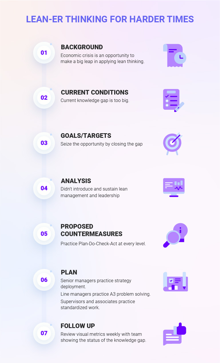 Lean Methodology